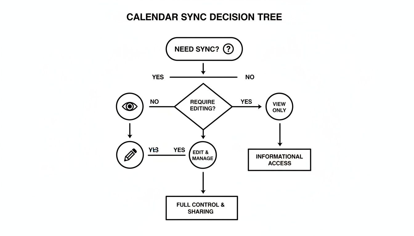 Flowchart titled 'Calendar Sync Decision Tree' outlining paths for view, edit, and full access options.