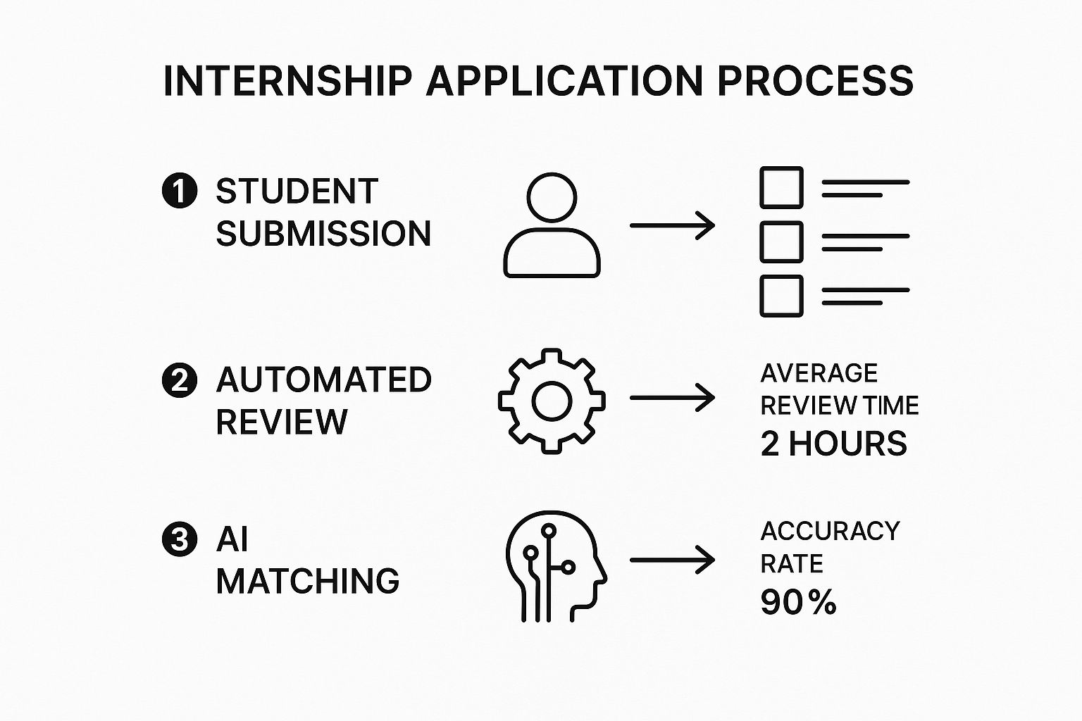 Infographic about X0PA AI Academia AI Academia Platform Internship Management Software Academic Internship Platform Education Technology (EdTech) University Internship System College Internship Management Higher Education Internship Solution Maximizing Objectivity AI Core Features & Functionality: Institution Management Software Internship Batch Management Student Management System AI Student Matching Internship Application Process Student Mentor Assignment Mid-term Assessment Tracking Final Assessment & Grading Custom Grading Rubrics Streamlined Internship Process Enhanced Student Placement Success Objective Student Matching Improved Internship Coordination