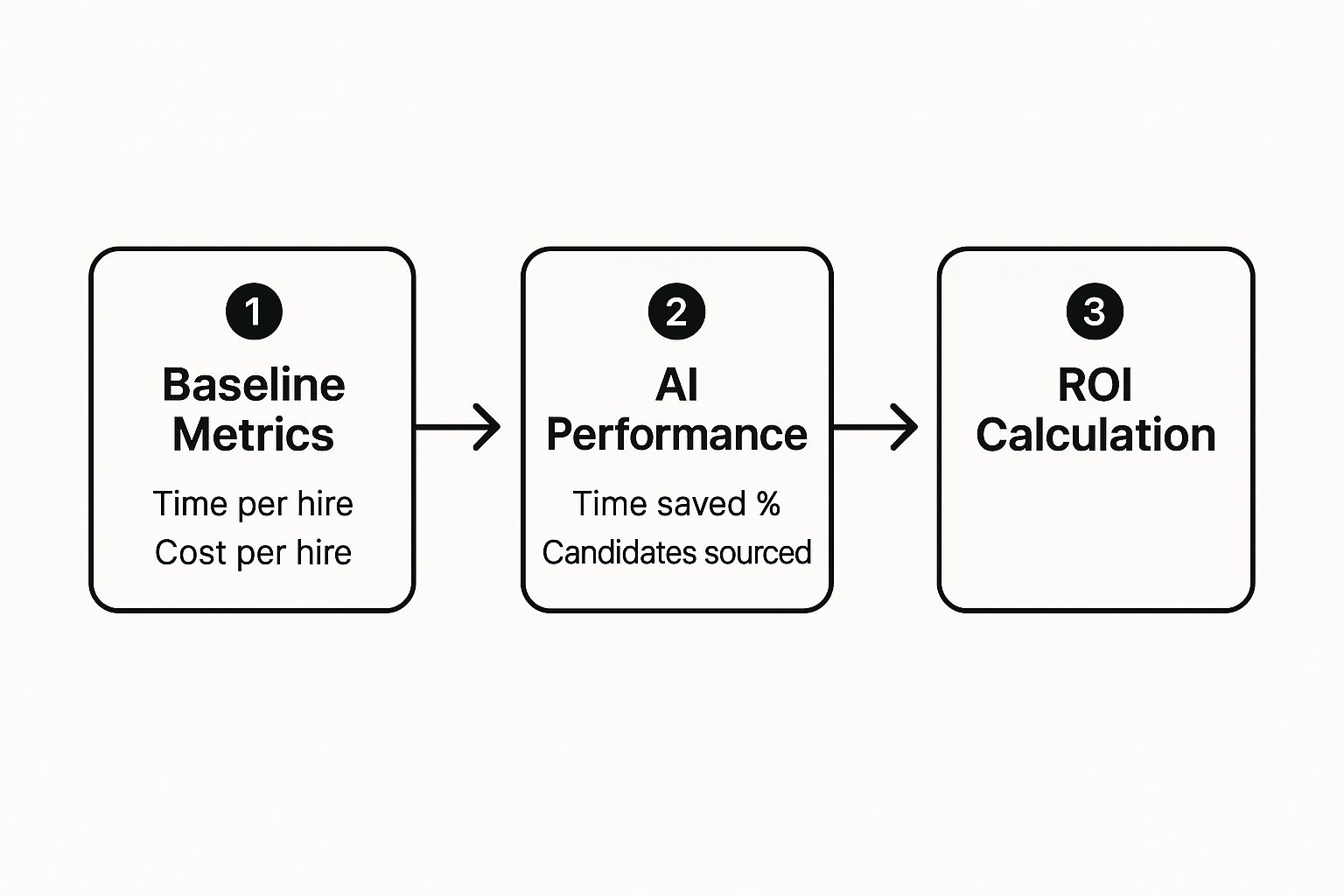 Infographic showing a three-step process for ROI calculation: Baseline Metrics, AI Performance, and ROI Calculation.