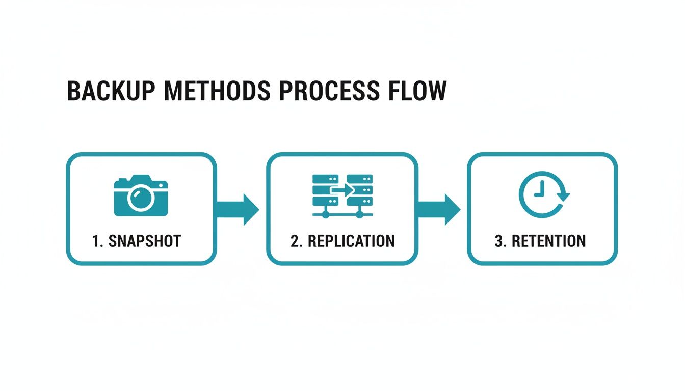 A process flow diagram illustrating backup methods: Snapshot, Replication, and Retention steps.