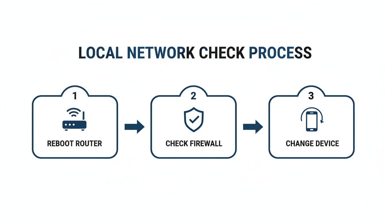 A diagram illustrating the local network check process with steps: Reboot Router, Check Firewall, Change Device.
