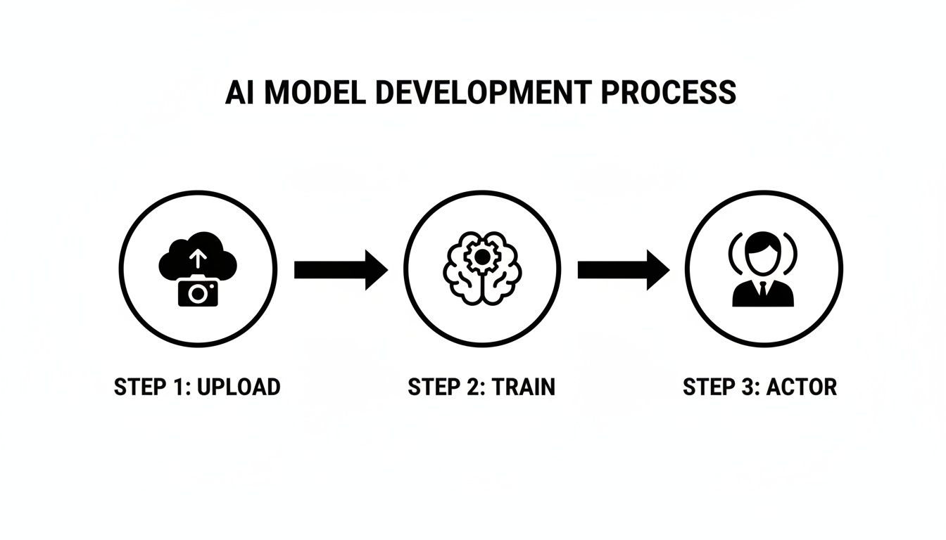 مخطط يوضح عملية تطوير نموذج الذكاء الاصطناعي مع خطوات للتحميل والتدريب والنشر.