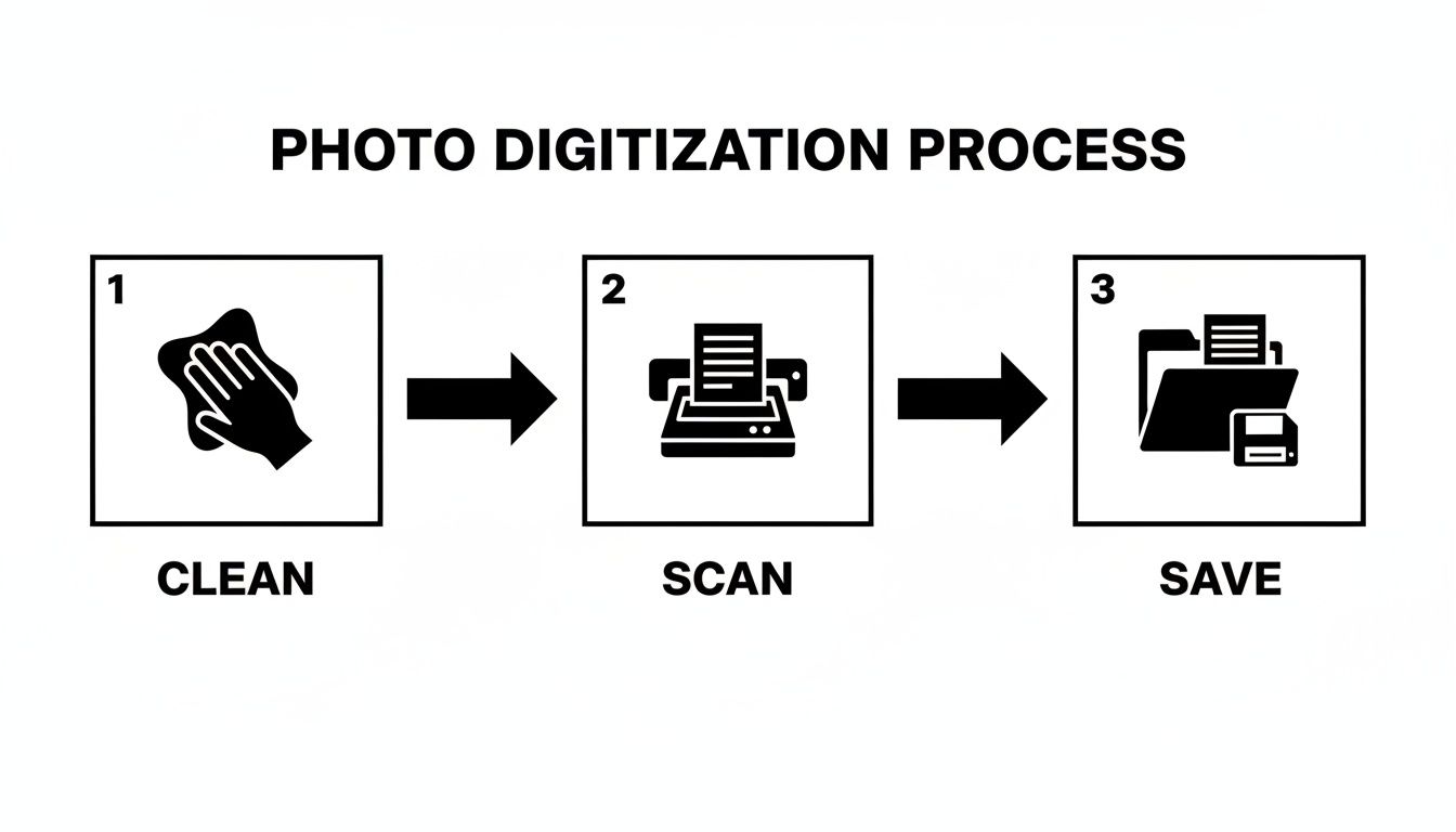 Diagramm, das den dreistufigen Fotodigitalisierungsprozess zeigt: reinigen, scannen und speichern.