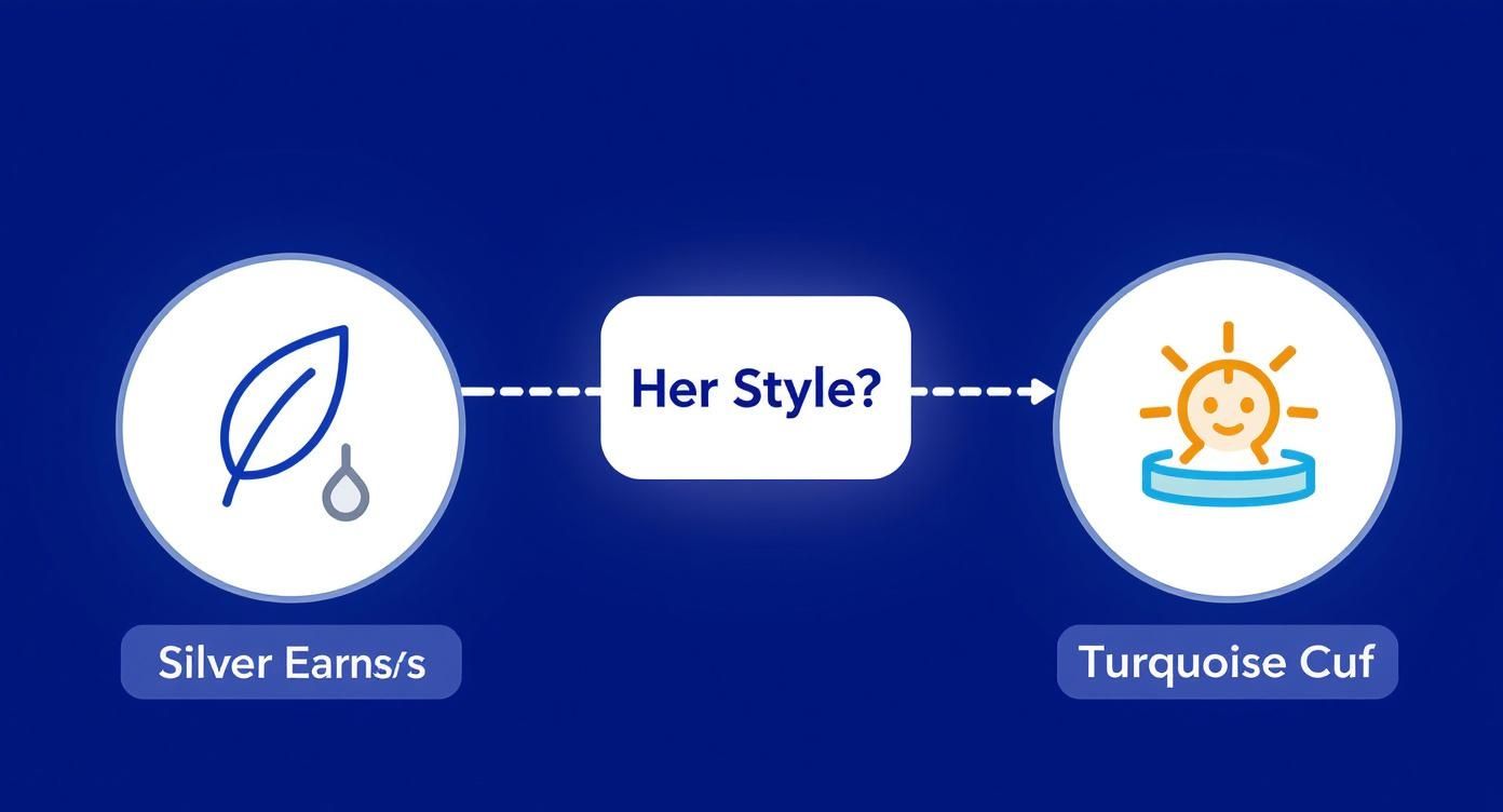 A visual diagram asking 'Her Style?' with two jewelry options: Silver Earrings and Turquoise Cuff.