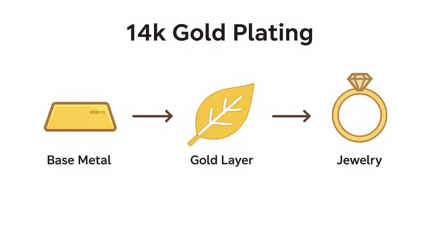 Diagram showing 14k gold plating process from base metal through gold layer to finished jewelry ring