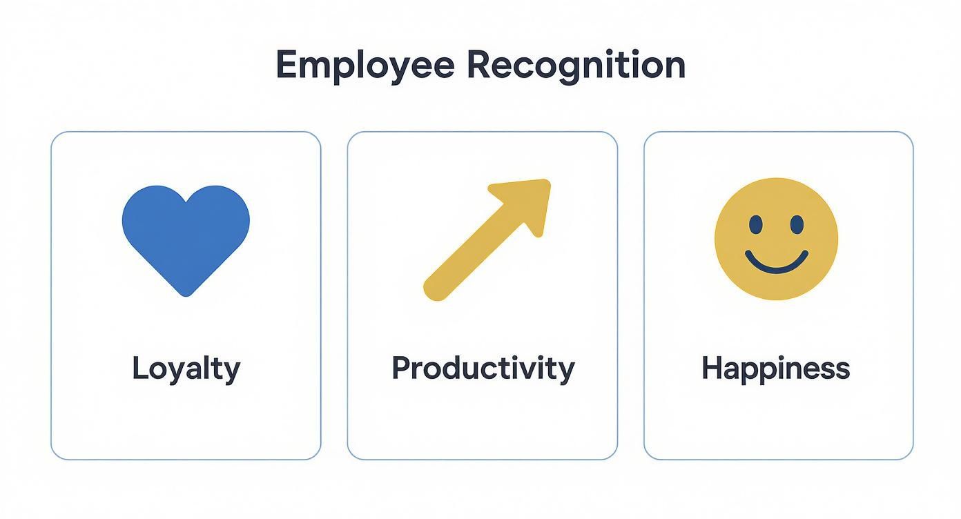 Employee recognition benefits showing loyalty heart icon, productivity arrow, and happiness smiley face symbols