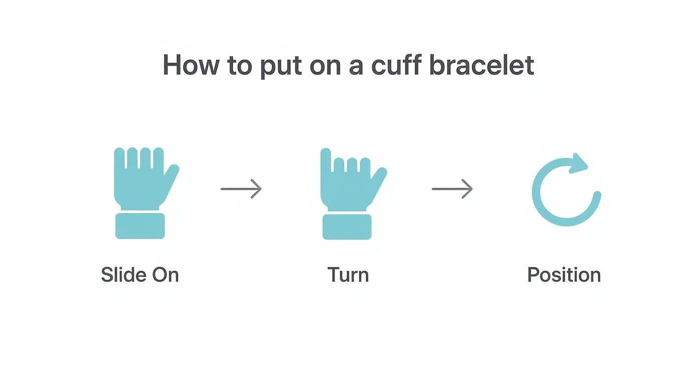 A three-step guide with illustrations on how to put on a cuff bracelet: slide on, turn, and position.