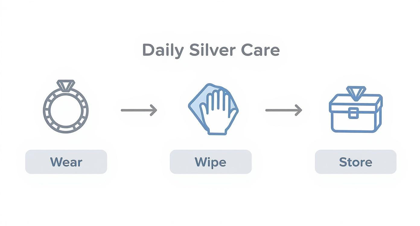 Infographic illustrating daily silver care steps: wear ring, wipe with cloth, then store in jewelry box.