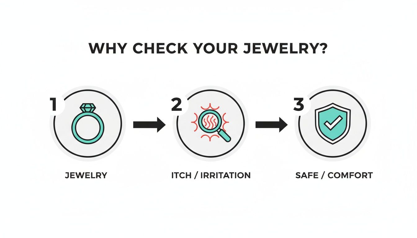 A three-step infographic showing how checking jewelry prevents itch and ensures comfort and safety.
