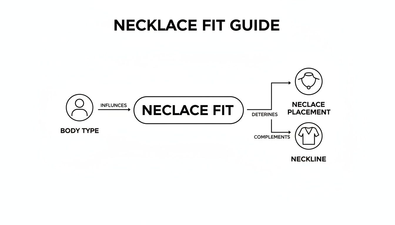Flowchart illustrating how body type influences necklace fit, placement, and complements a neckline.