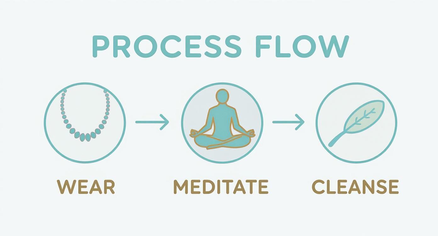 Infographic about turquoise stone healing properties