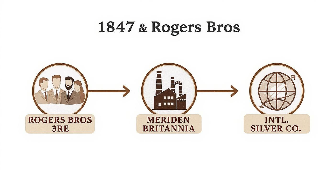 A historical flowchart illustrates the evolution of 1847 Rogers Bros to Meriden Britannia and Intl. Silver Co.