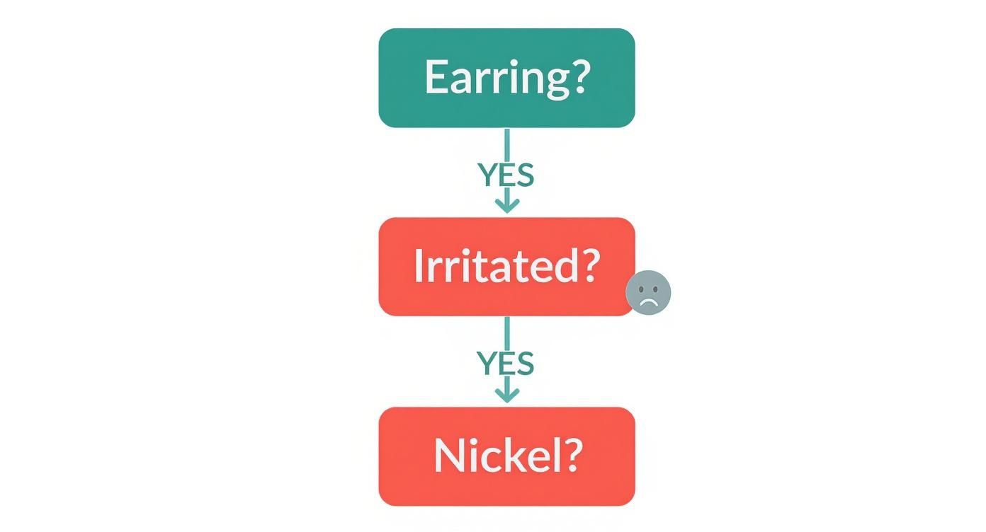 A flowchart about earrings, asking if wearing them causes irritation, potentially due to nickel.