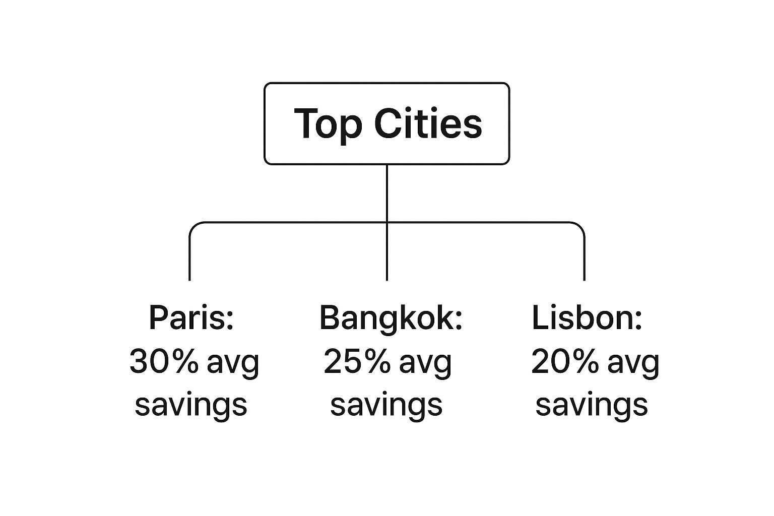 Infographic showing savings for booking hotels in Paris, Bangkok, and Lisbon.