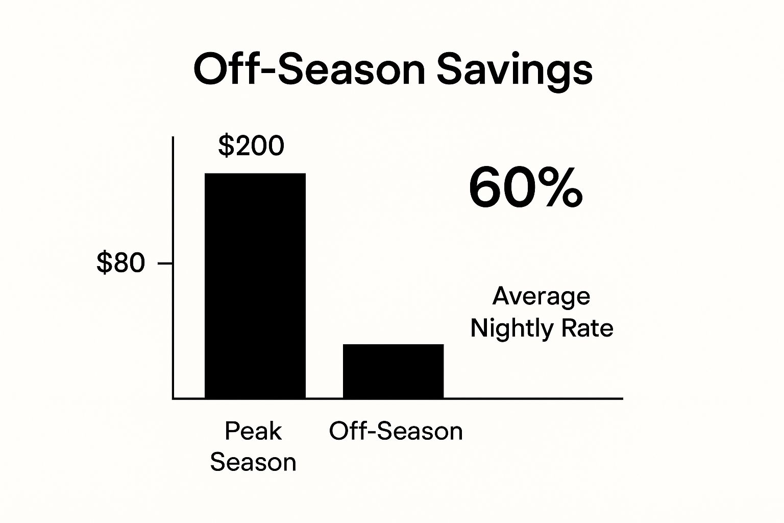 Infographic showing key data about Off-Season Beach Destinations