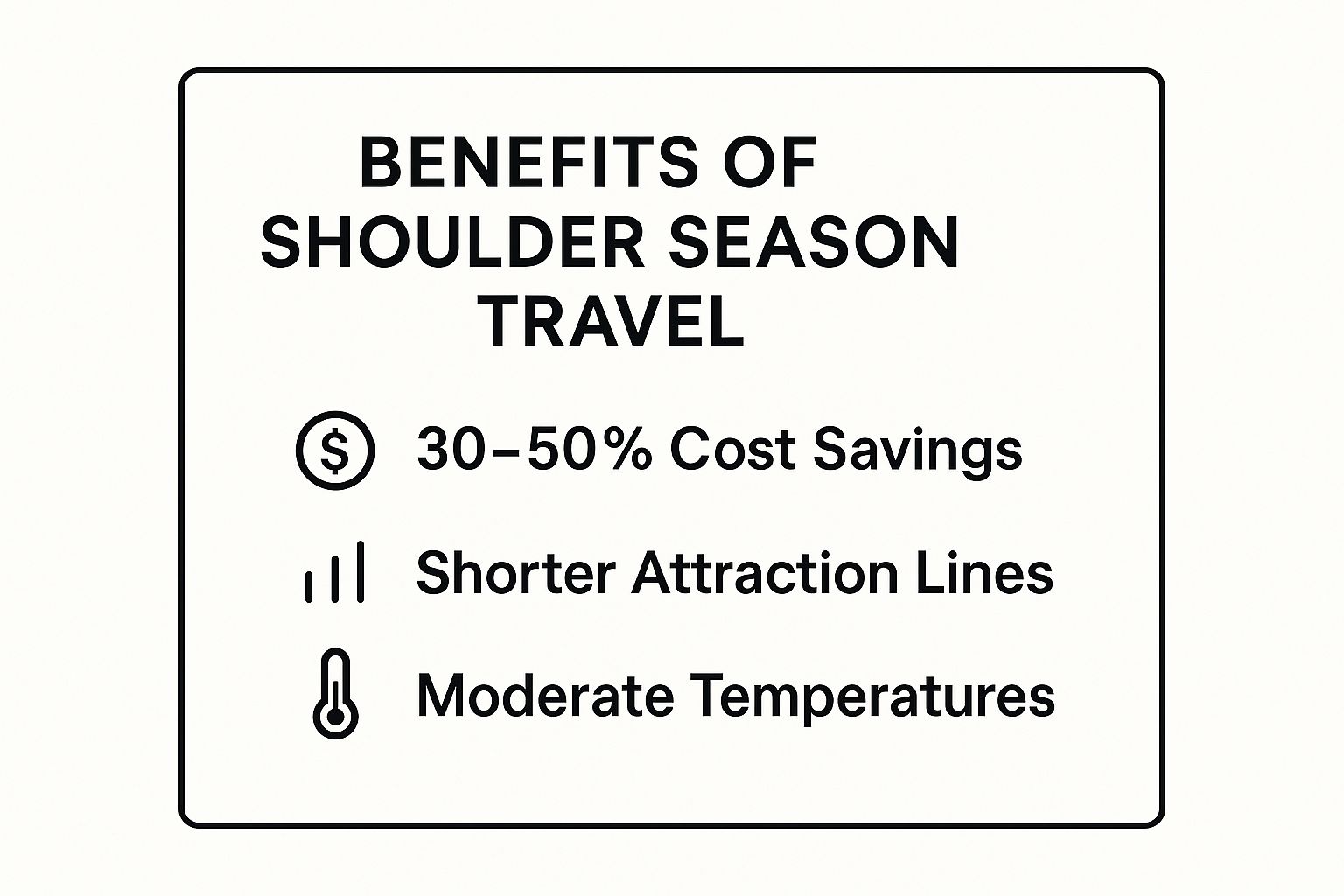 Infographic highlighting three key benefits of shoulder season travel: 30-50% Cost Savings, Shorter Attraction Lines, and Moderate Temperatures.