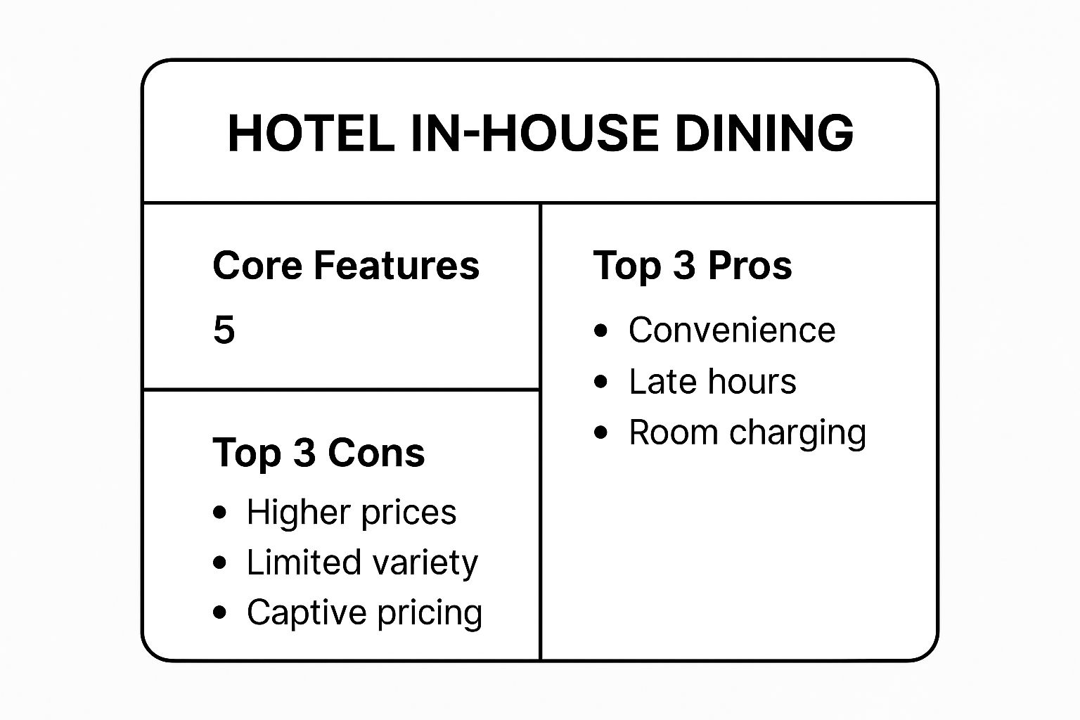 Infographic showing key data about Hotel Restaurant/In-House Dining