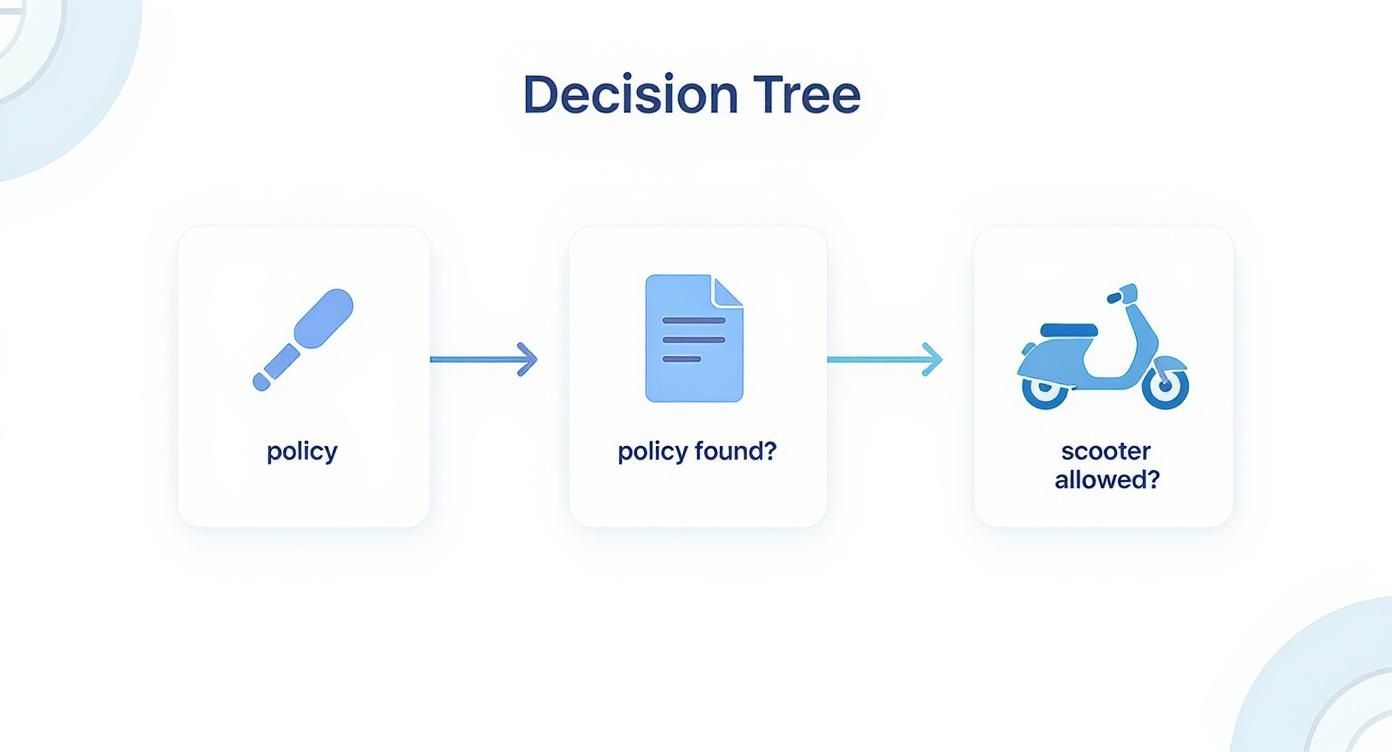 A decision tree flowchart showing steps: policy input, policy found check, and scooter allowed determination.