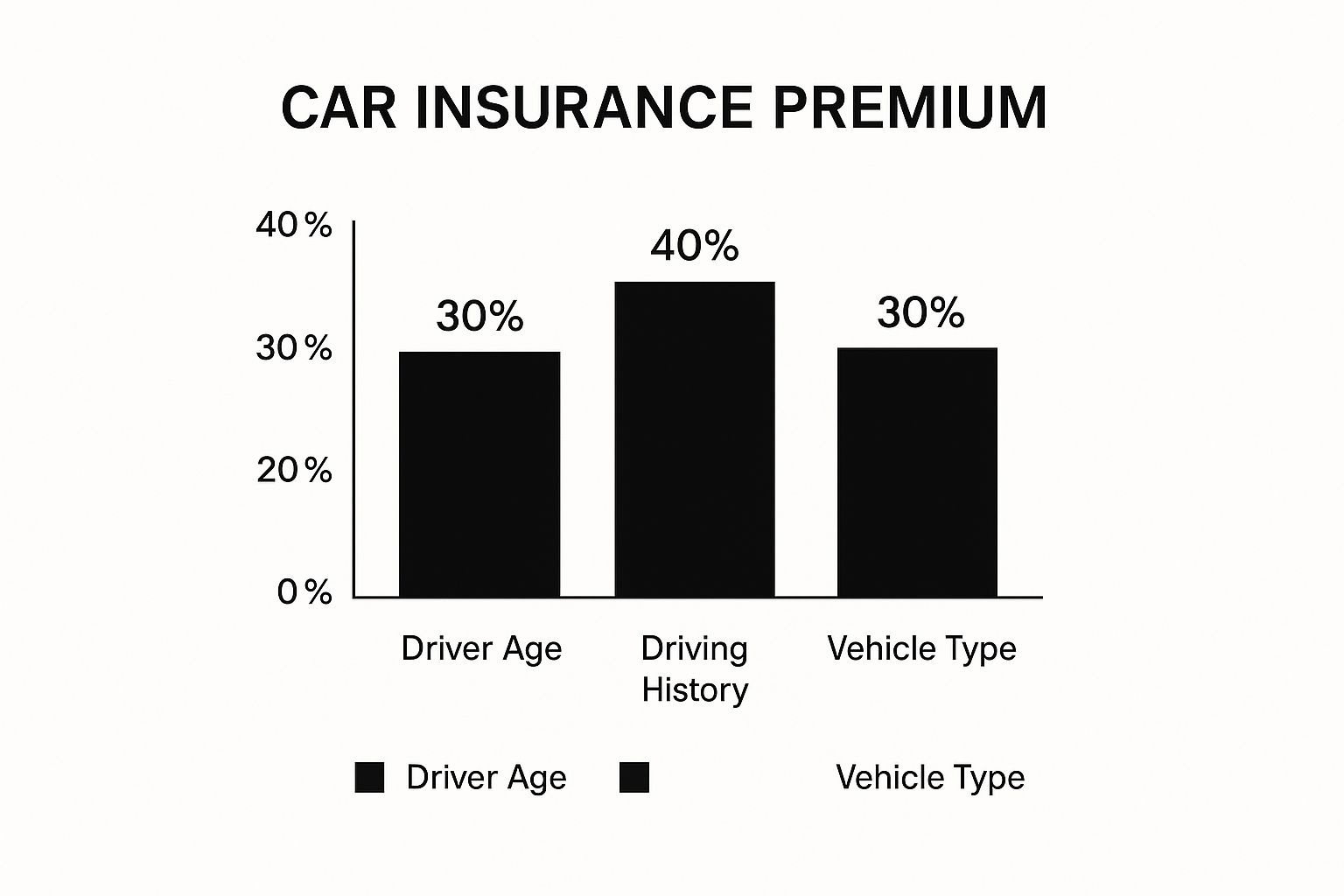 Infographic about how is car insurance calculated