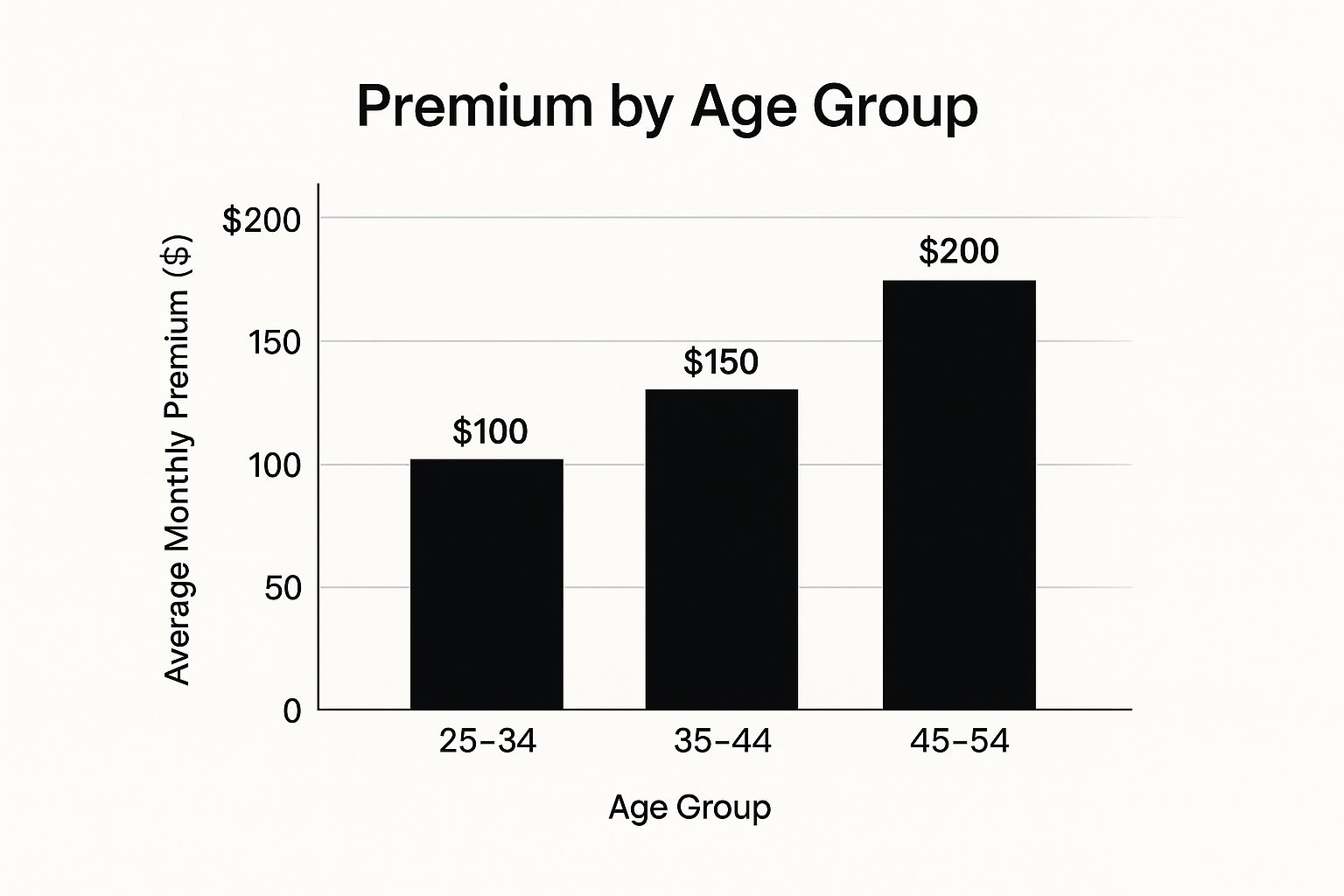 Infographic about how much is disability insurance