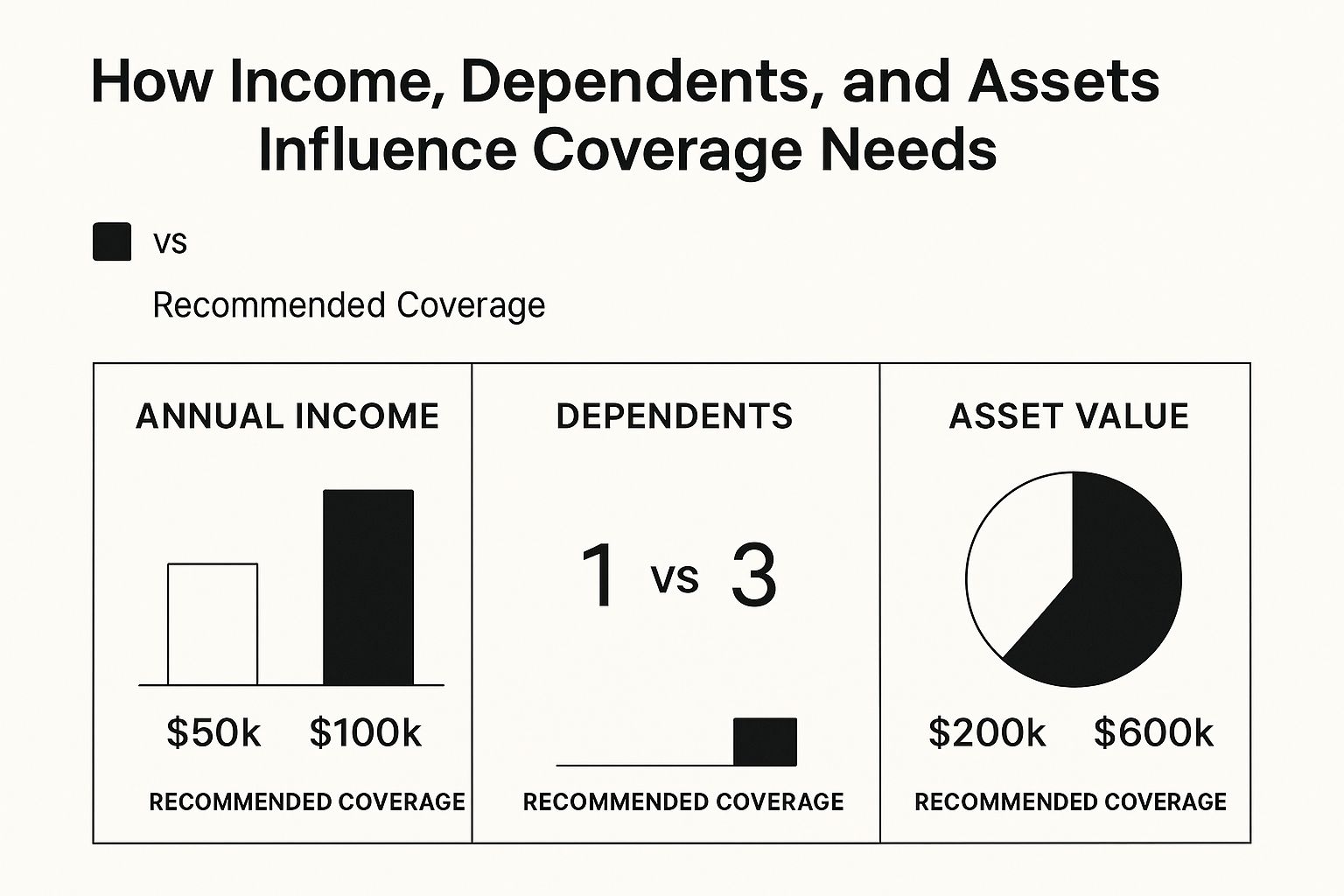Infographic about how much insurance coverage do i need