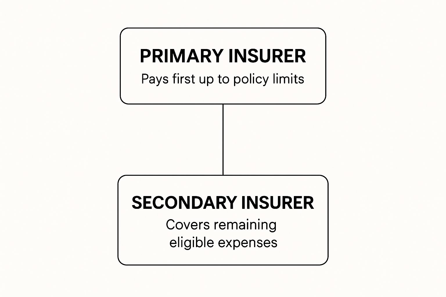 Infographic about coordination of benefits rules
