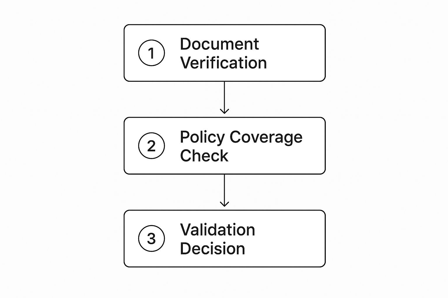 Infographic about insurance claim processing