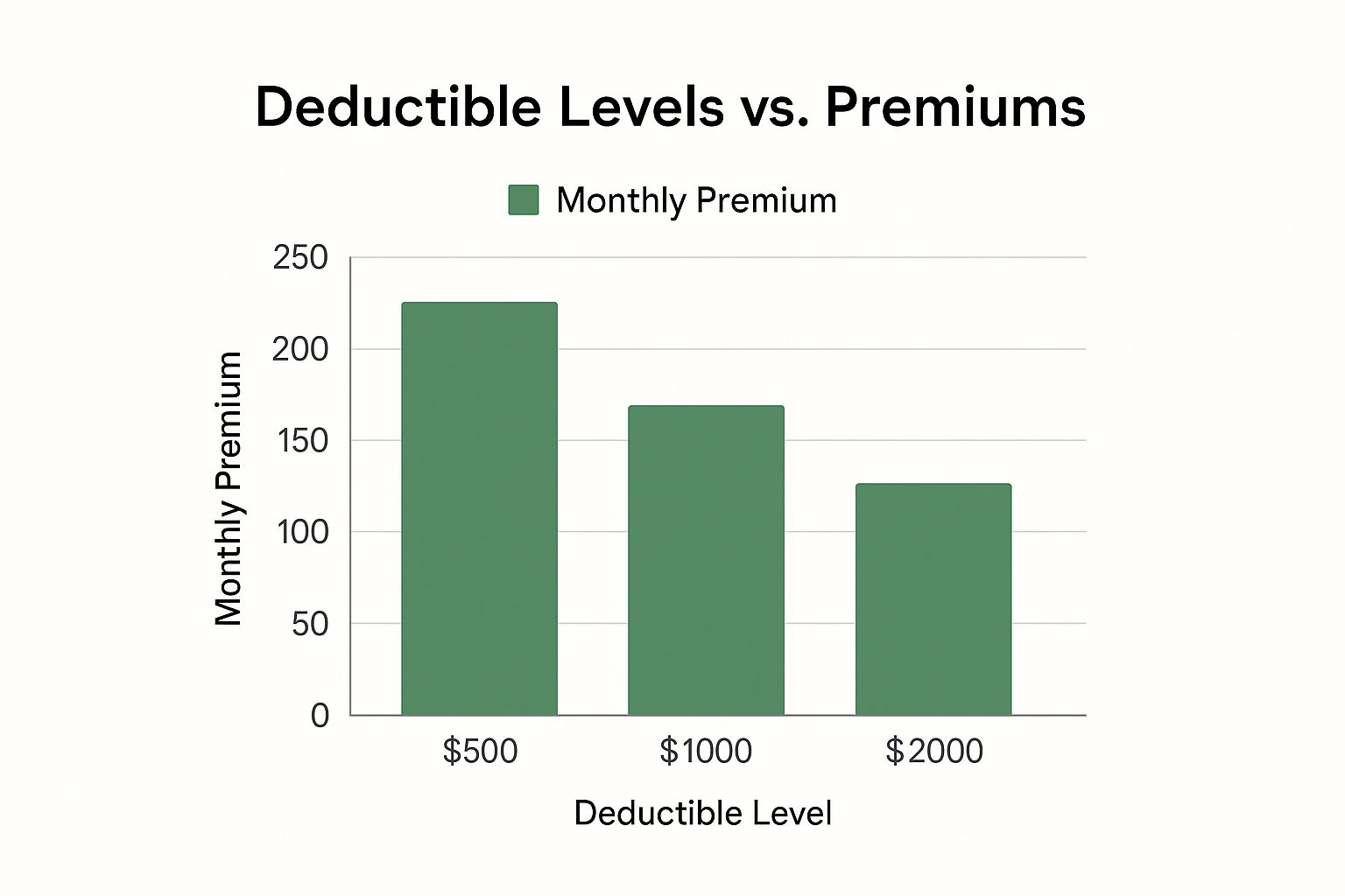 Deductibles Across Insurance Types