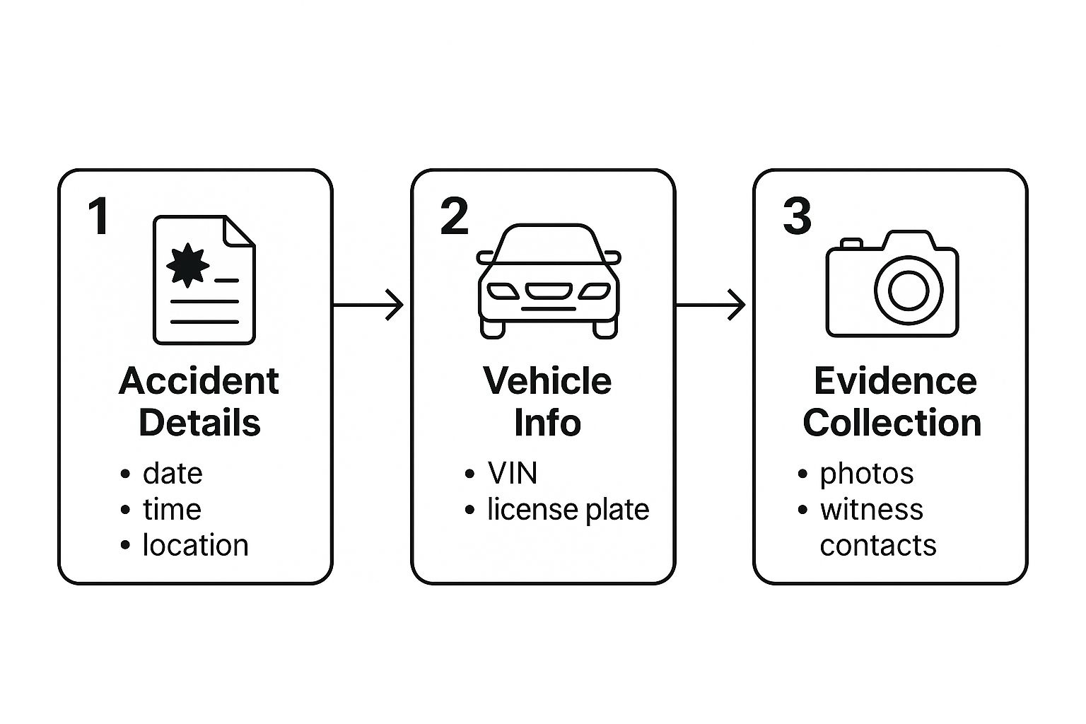 Infographic about how to file car insurance claim