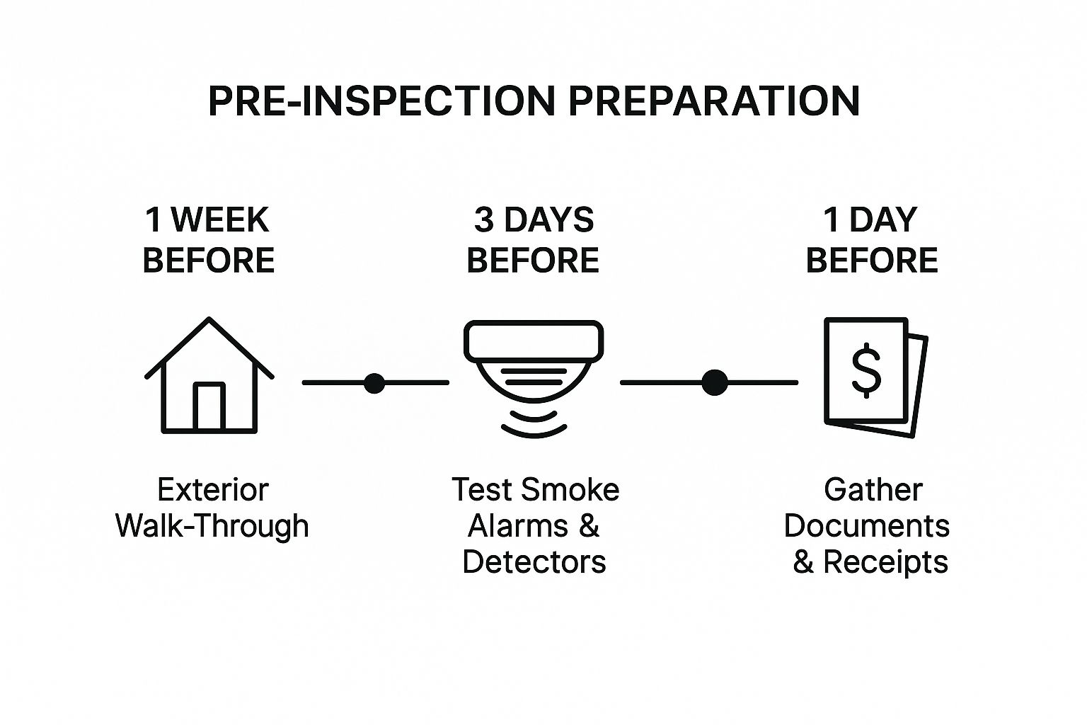 Infographic about home insurance inspection checklist