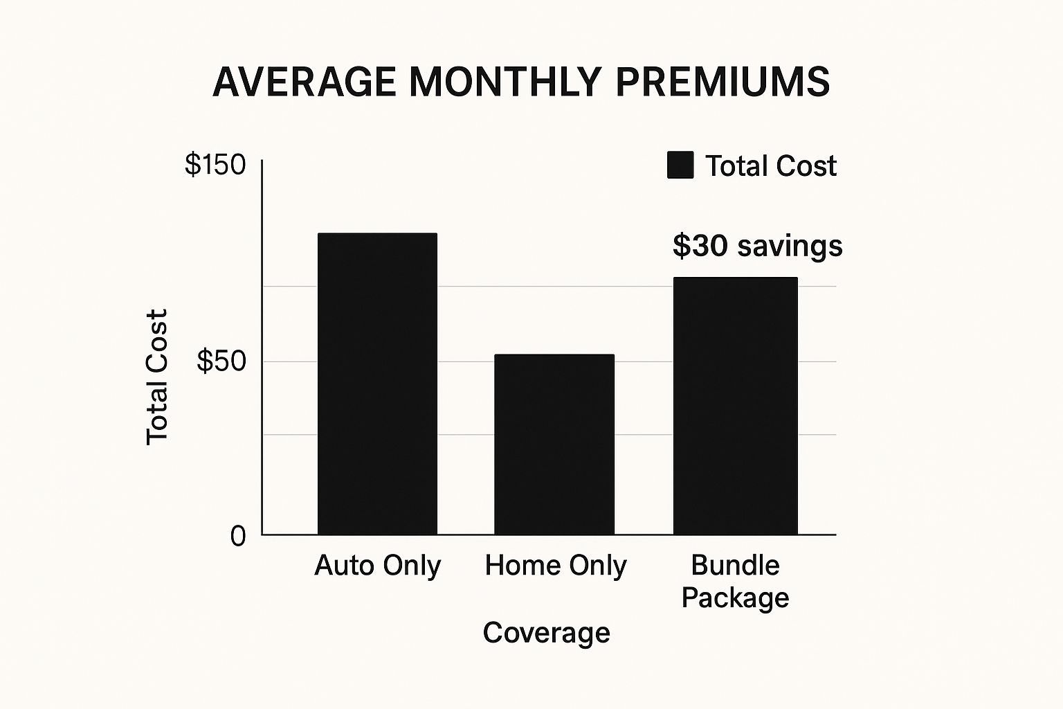 Infographic about how to lower car insurance premiums