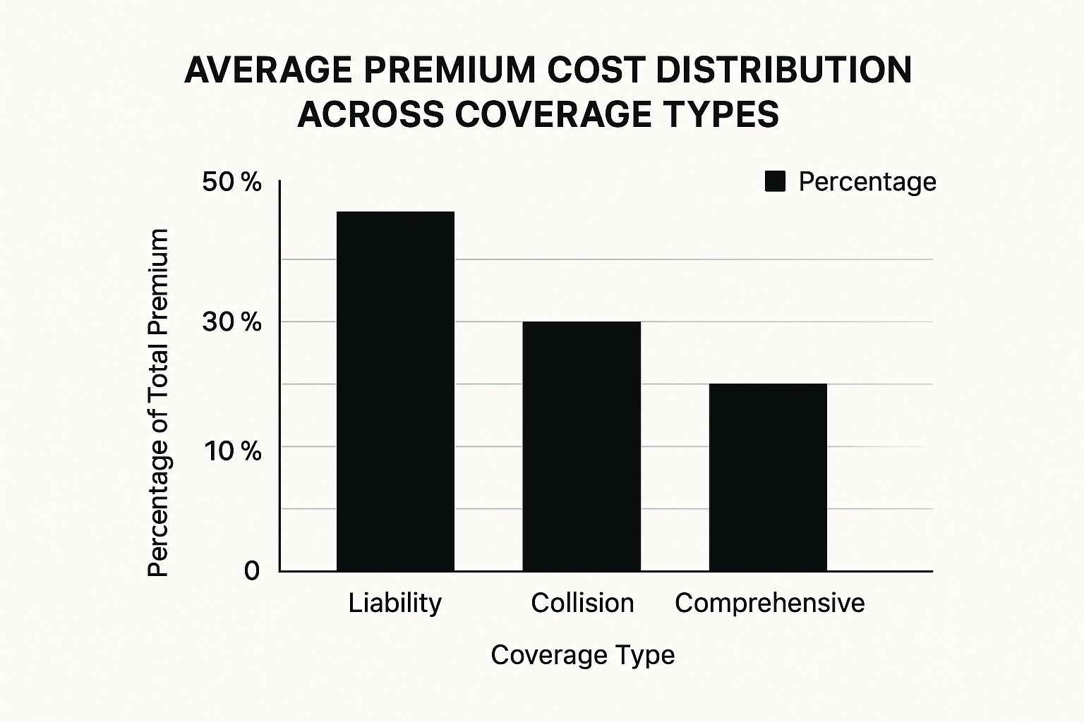 Infographic about auto insurance explained