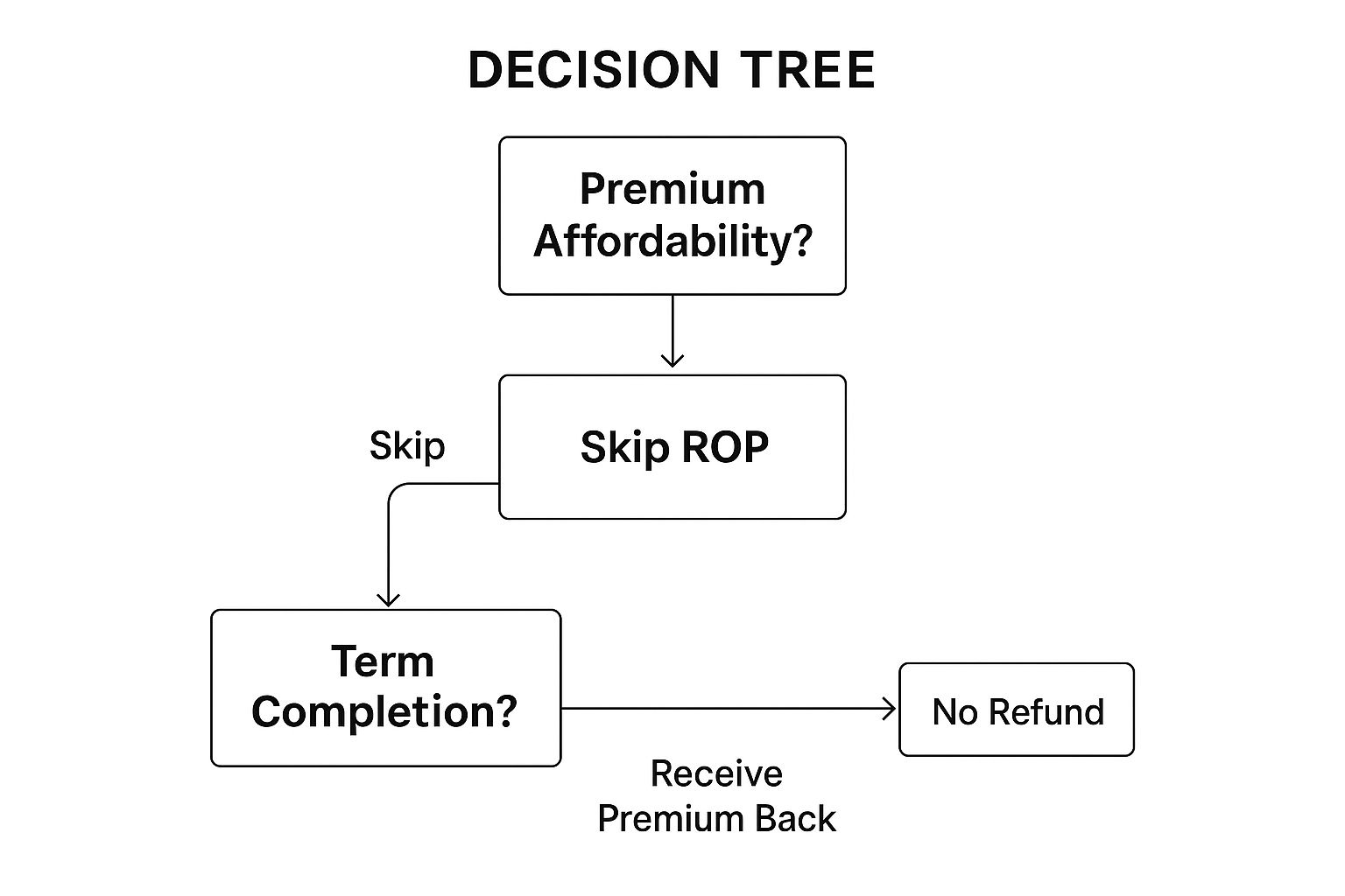 Infographic showing key data about Return of Premium Rider