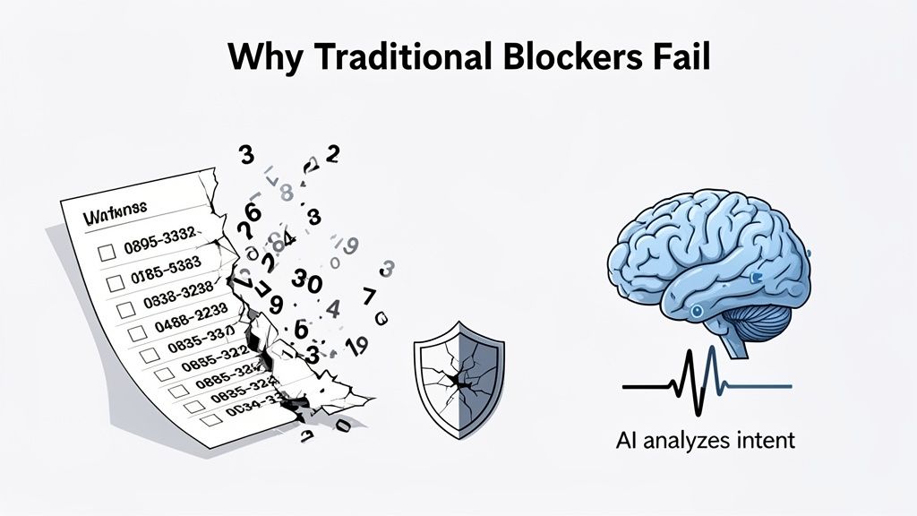 Illustration contrasting traditional number blocking failing with a cracked shield, while AI analyzes intent for protection.