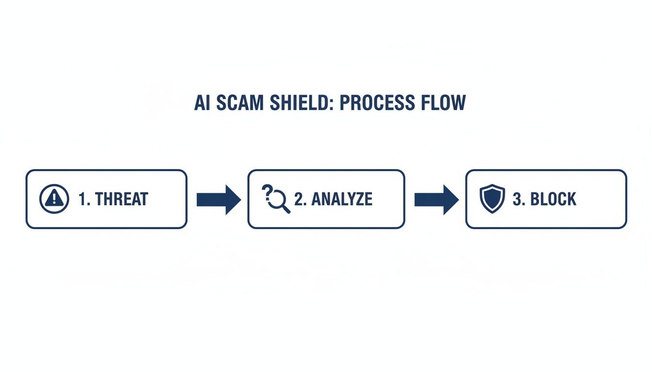 A diagram outlining the AI Scam Shield process flow: 1. Threat, 2. Analyze, and 3. Block.