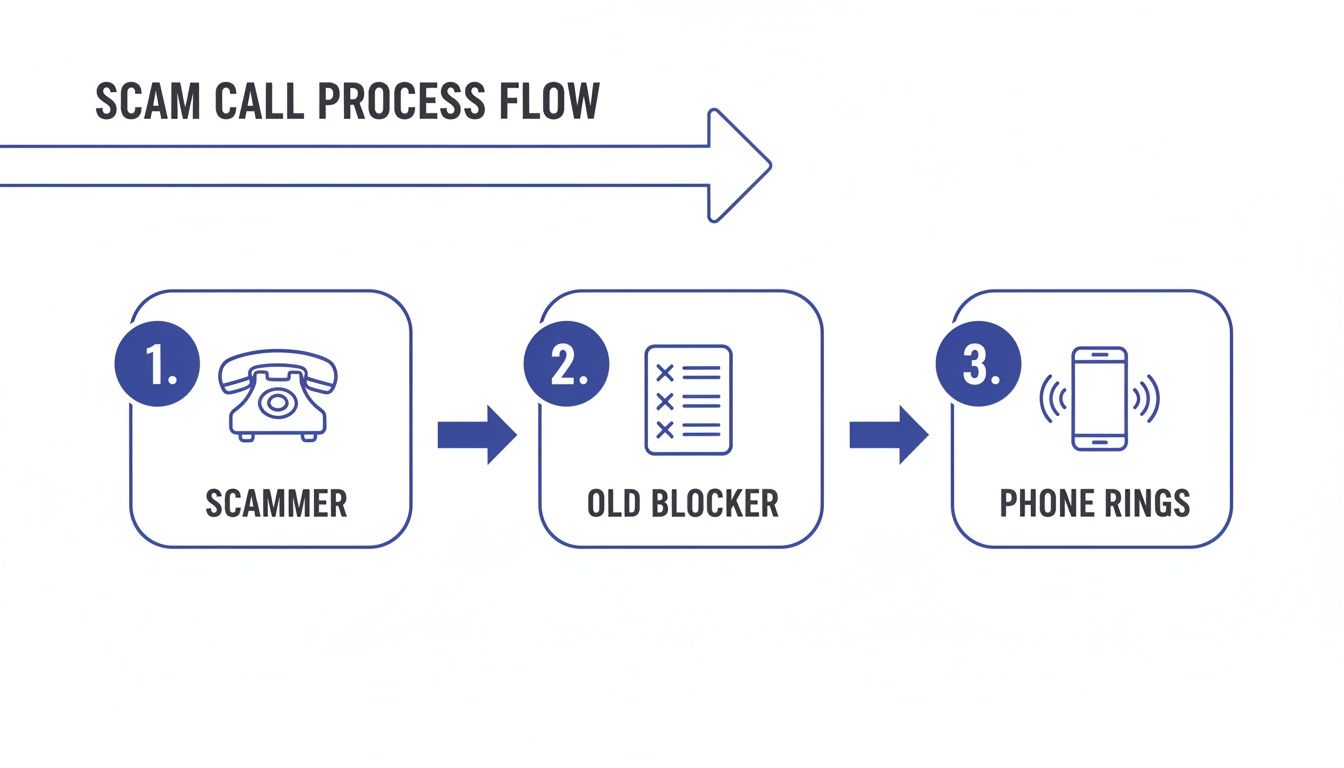 A process flow diagram showing a scam call from a scammer, through an old blocker, to a ringing phone.