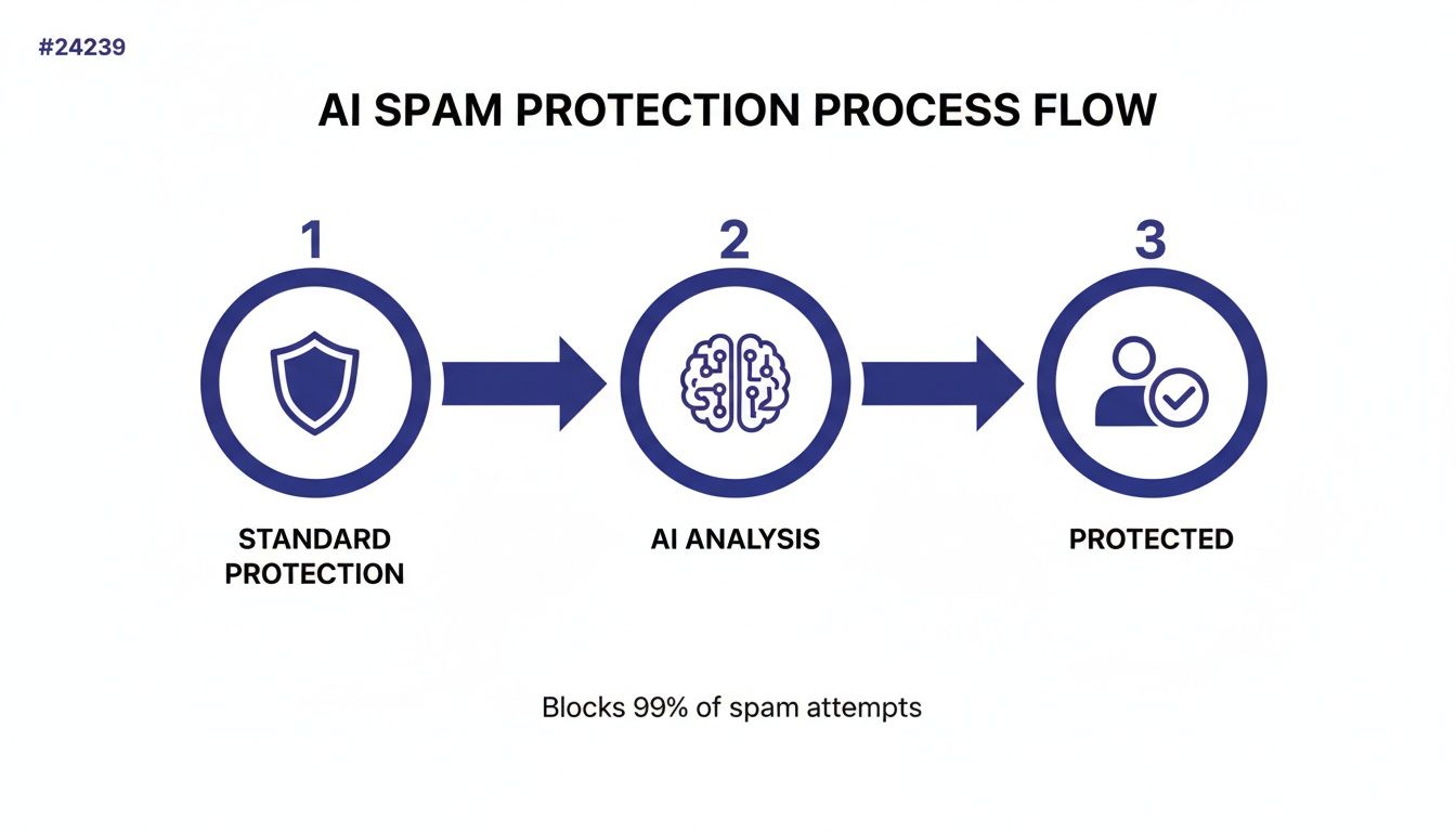 Flowchart showing an AI spam protection process with three steps: Standard Protection, AI Analysis, and Protected. It blocks 99% of spam attempts.
