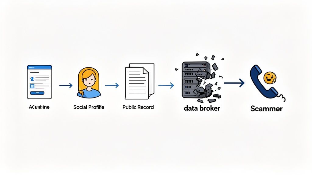 Diagram showing personal data from social profiles and public records going to a data broker, then to a scammer.