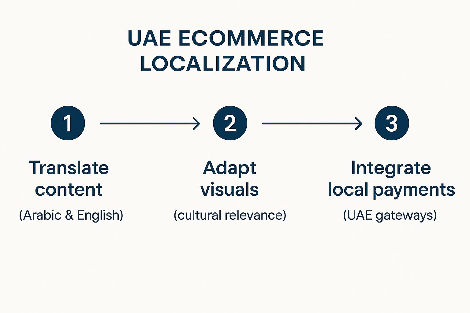 Infographic showing the three-step process for localizing a UAE ecommerce website, starting with content translation, then adapting visuals, and finally integrating local payments.