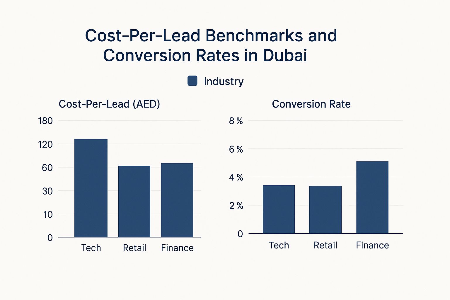 Infographic showing average cost-per-lead and target conversion rates for Tech, Retail, and Finance industries in Dubai.