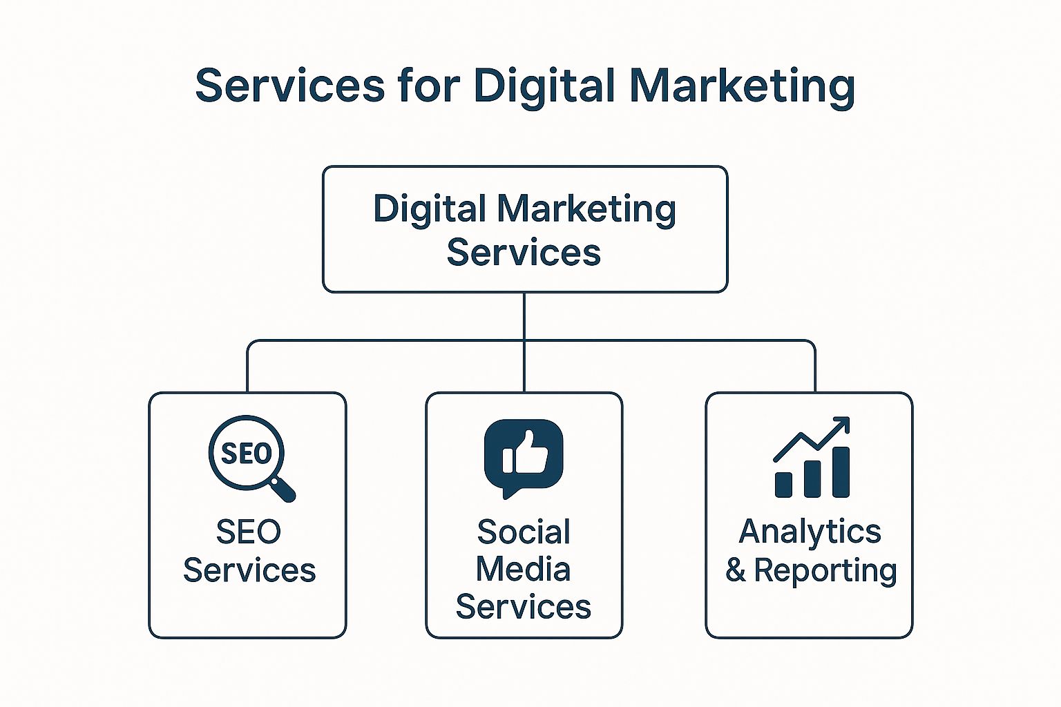Infographic about services for digital marketing