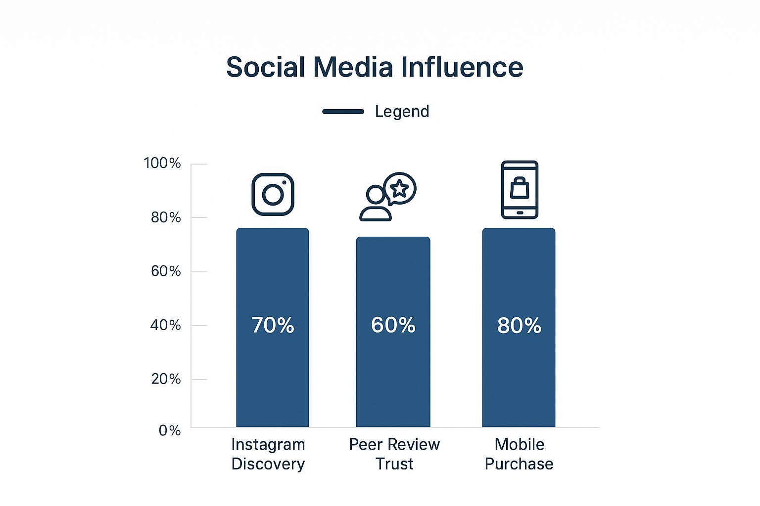 Infographic showing key consumer journey stages in Abu Dhabi: Instagram Discovery at 70%, Peer Review Trust at 60%, and Mobile Purchase at 80%