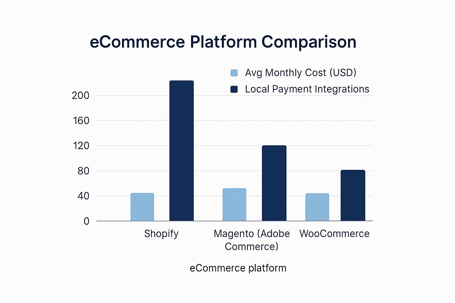 A bar chart comparing Shopify, Magento, and WooCommerce on their average monthly cost and number of UAE-specific payment gateway integrations.
