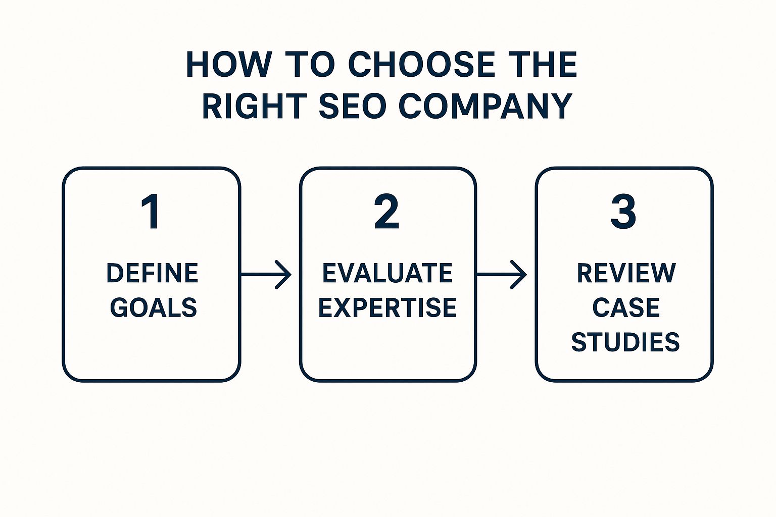 Screenshot showing the cyclical process of SEO from research to implementation and analysis