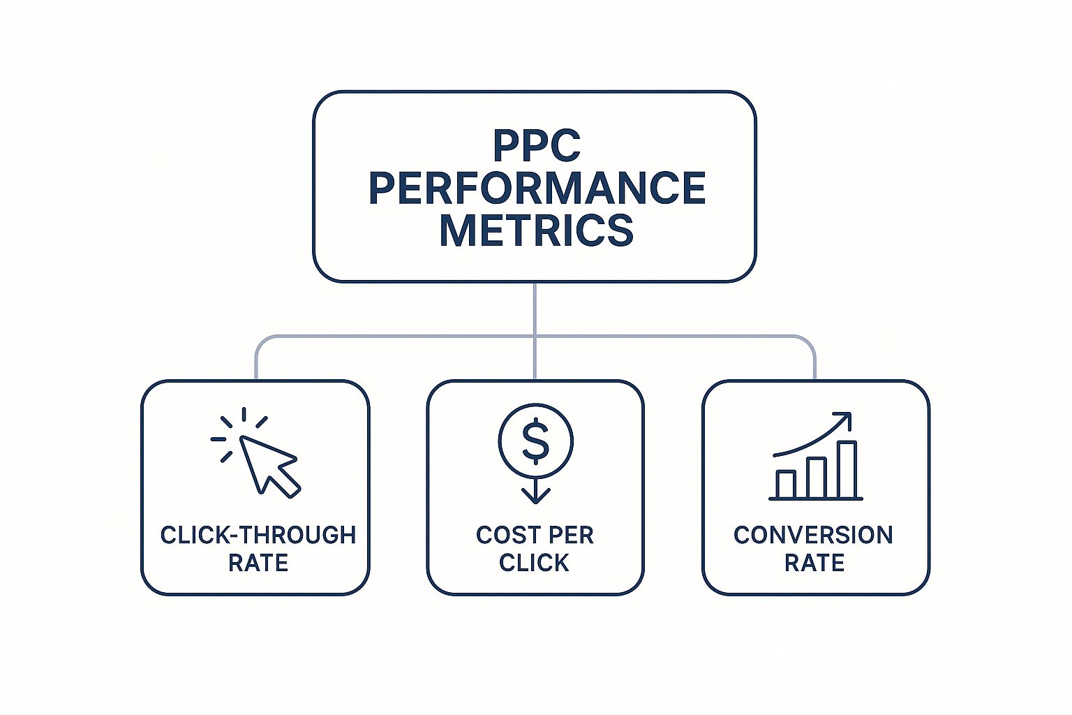 Infographic about ppc advertising firm