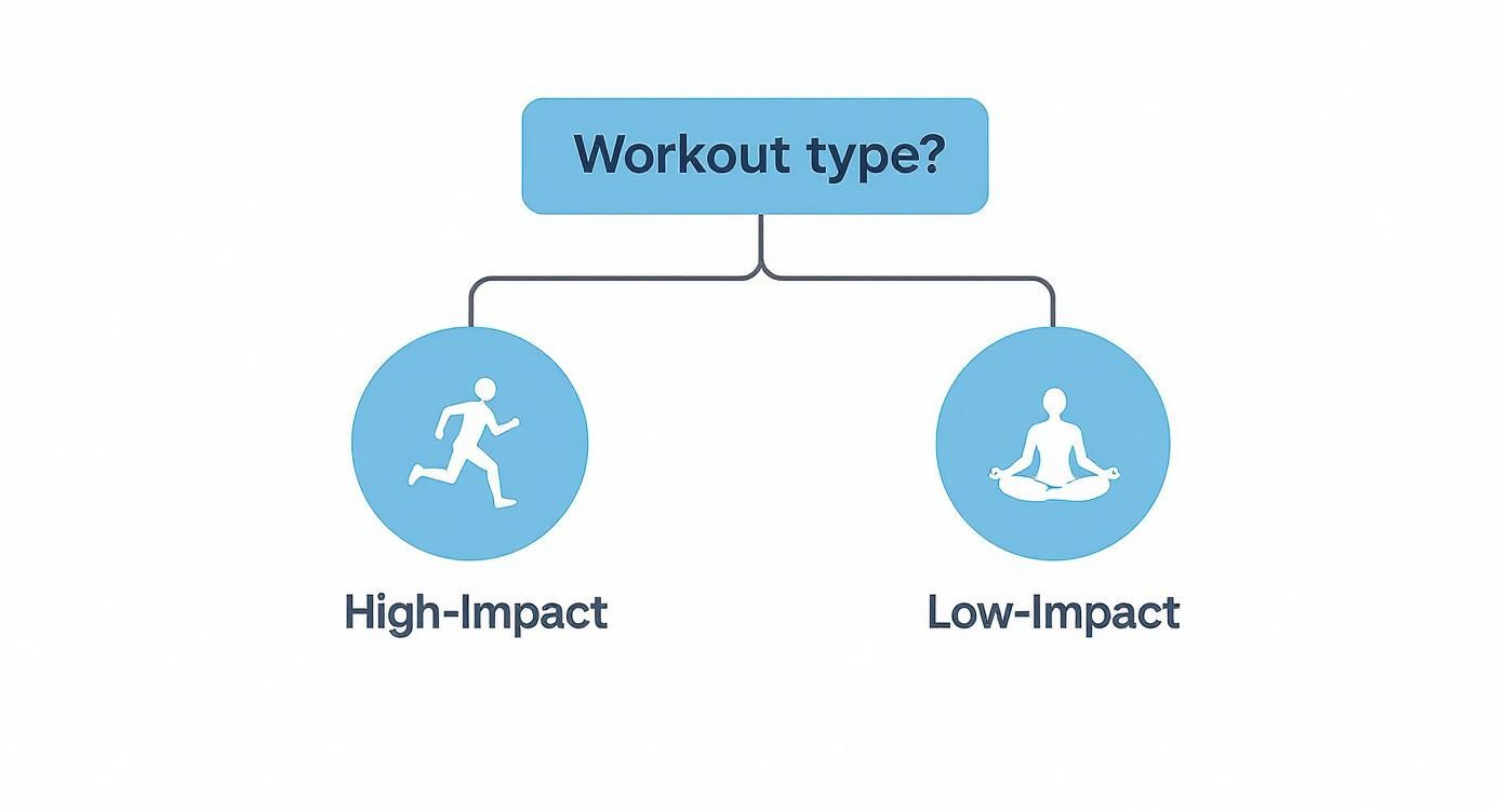 Flowchart illustrating two workout types: high-impact featuring a runner and low-impact with a meditating figure.