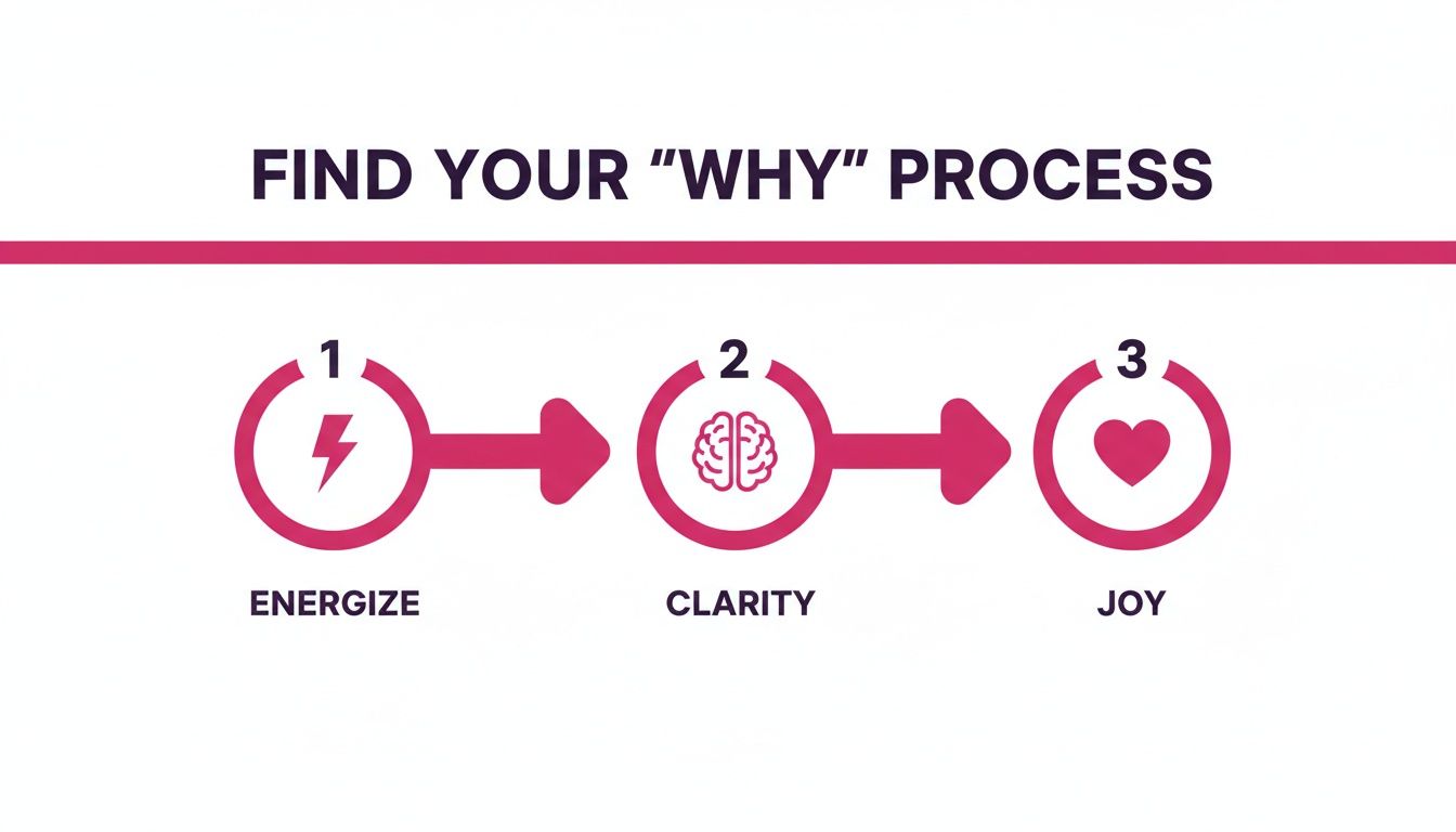 A three-step process to find your 'why': Energize, Clarity, and Joy, with respective icons.