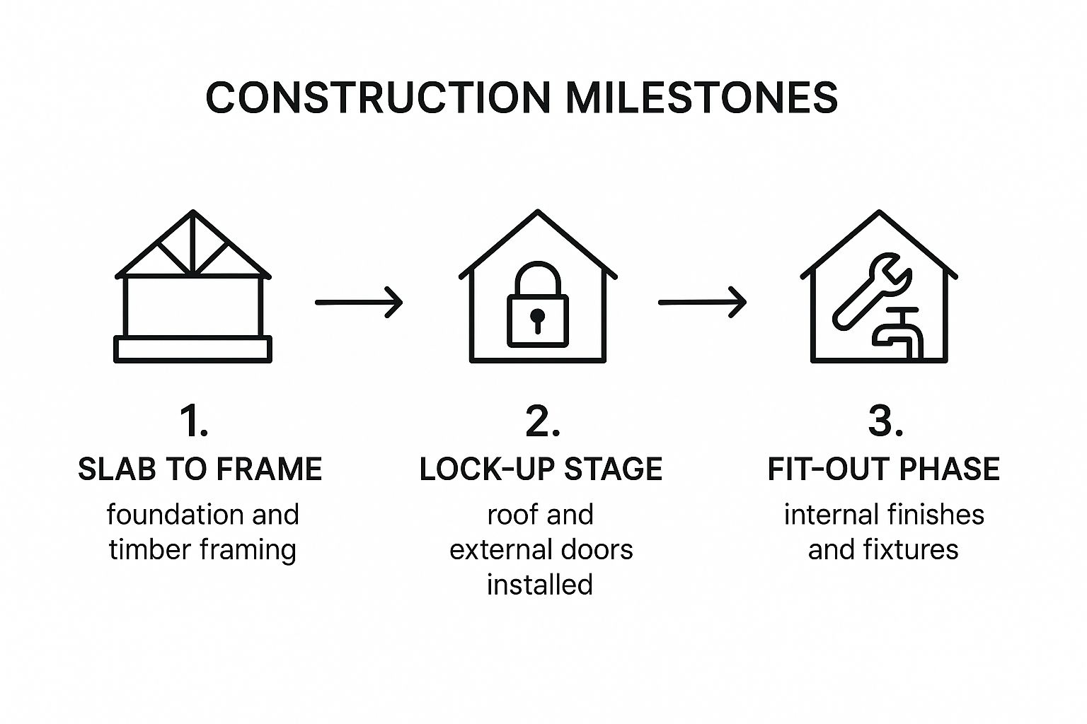 Infographic about custom home builders adelaide