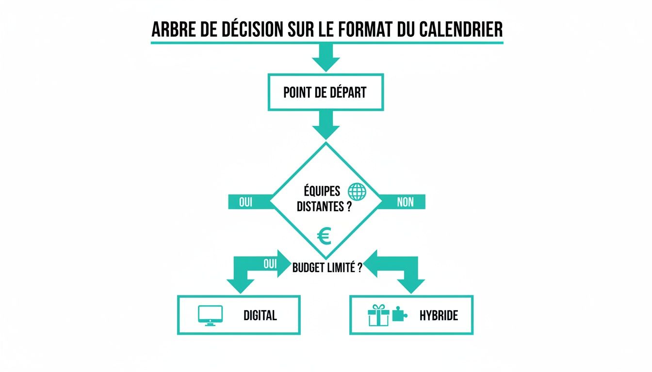 Arbre de décision pour choisir le format d'un calendrier d'entreprise (digital ou hybride) basé sur la distance des équipes et le budget.