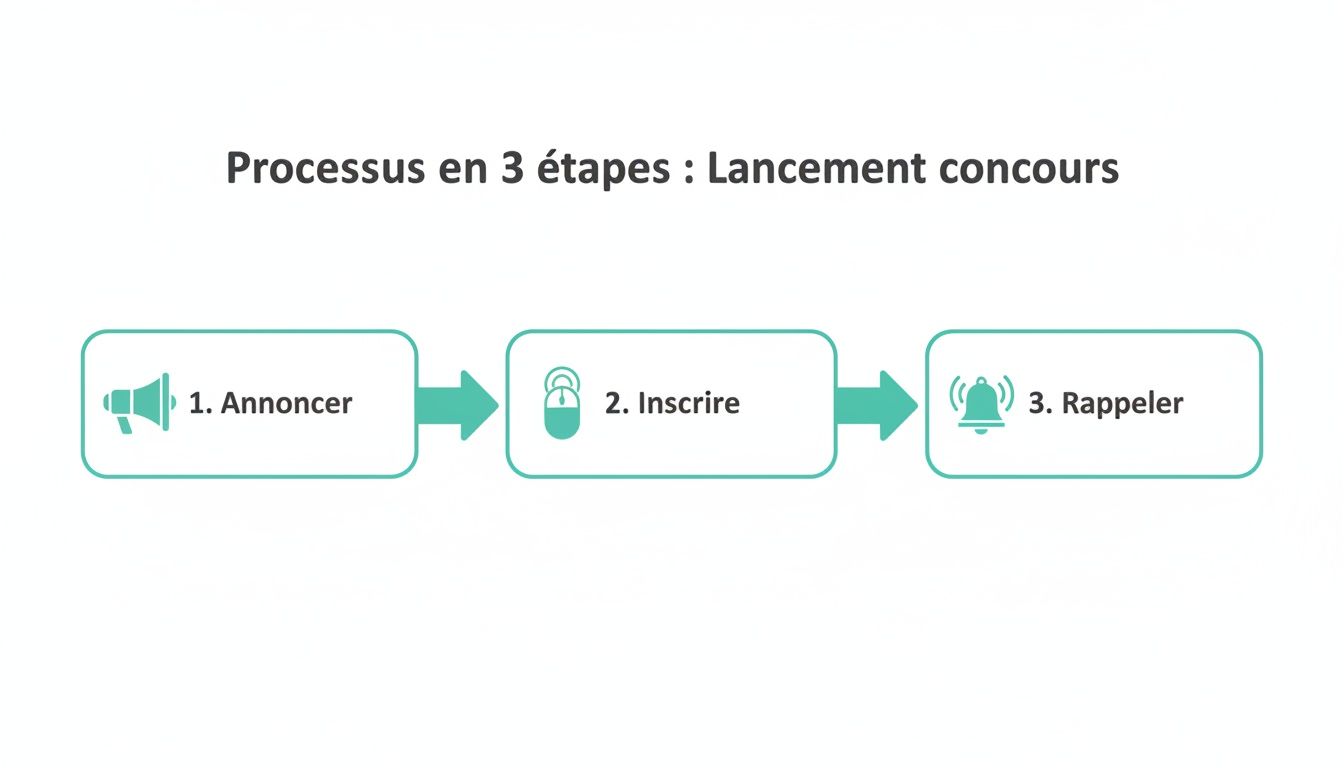 Diagram illustrating a 3-step process: Announce, Register, and Remind for a contest.